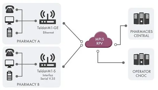 Teldat-M1-router-pharmacy-scenario-case-study-Teldat