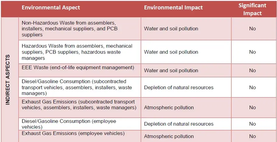 Indirect environmental aspects