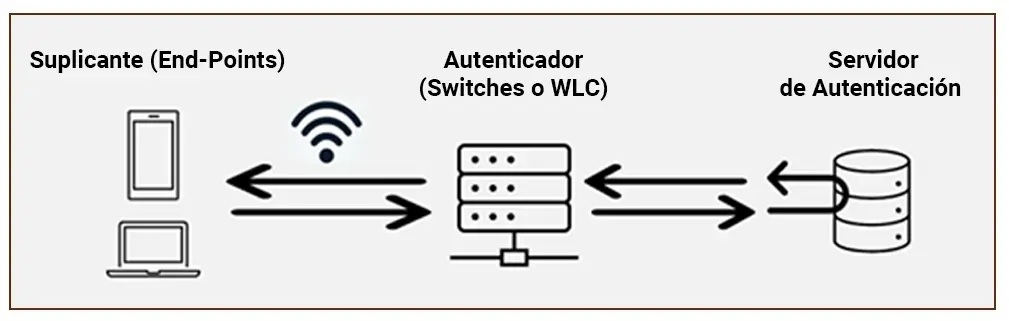 802.1X authentication network access control by Teldat