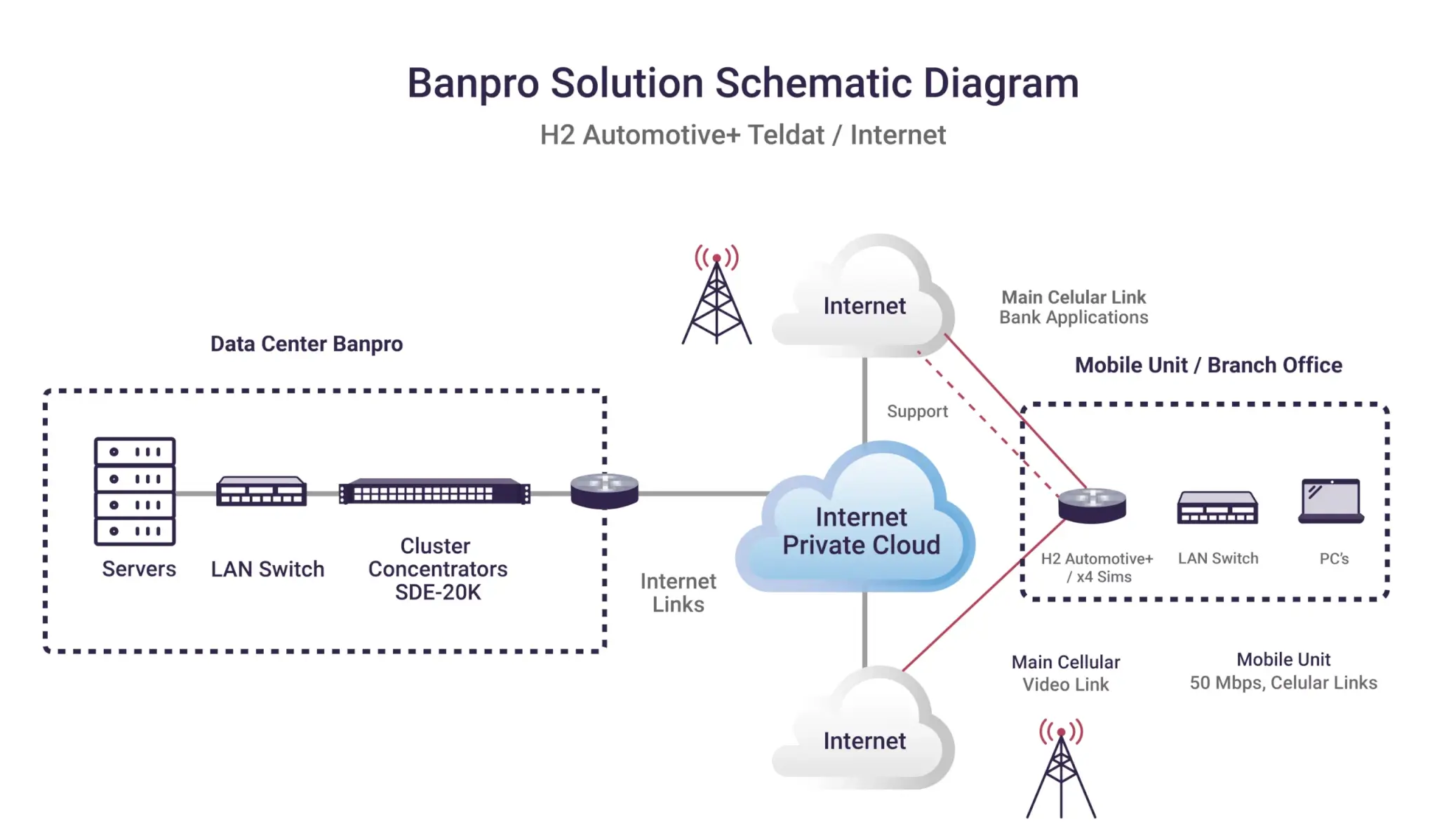 Banpro Scenario Explanation Case Study by Teldat